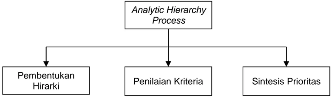 Gambar 1. Cakupan model AHP (Saaty, 2000)  Sintesis Prioritas dan Ukuran Konsistensi 