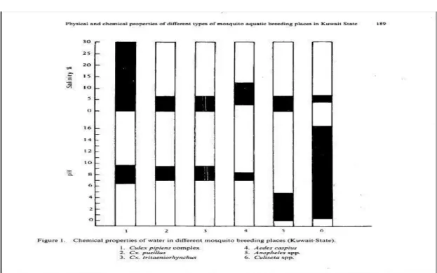 Gambar 2.14 pH dan salinitas air terhadap keberadaan larva nyamuk (Salit  et al,  1996) 