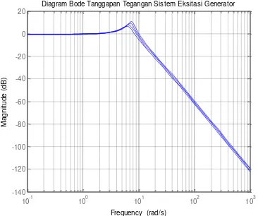 Gambar 13. Eksitasi Generator Untuk Perubahan Konstanta Diagram Magnitude Bode Sistem Waktu Generator 