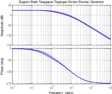 Gambar 10. Eksitasi Generator Untuk Perubahan Konstanta Diagram Magnitude Bode Sistem Penguatan Amplifier 