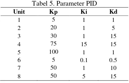 Tabel 5. Parameter PID 