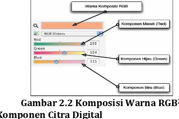 Gambar 2.2  Komposisi Warna RGB2 