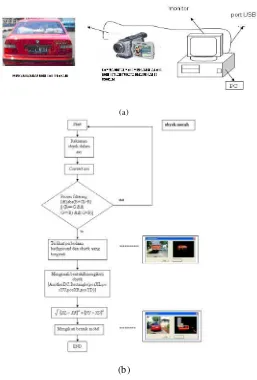Gambar 3. (a) Blok diagram Pendeteksi Obyek Warna Merah Dengan Pengolahan Citra   (b) Flowchart blok diagram pendeteksi obyek dengan pengolahan citra 