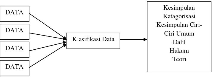 Gambar 3.3 Bagan Model Strategi Analisis data Kualitatif Verifikatif  