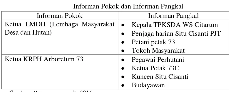 Tabel 3.1 Informan Pokok dan Informan Pangkal 