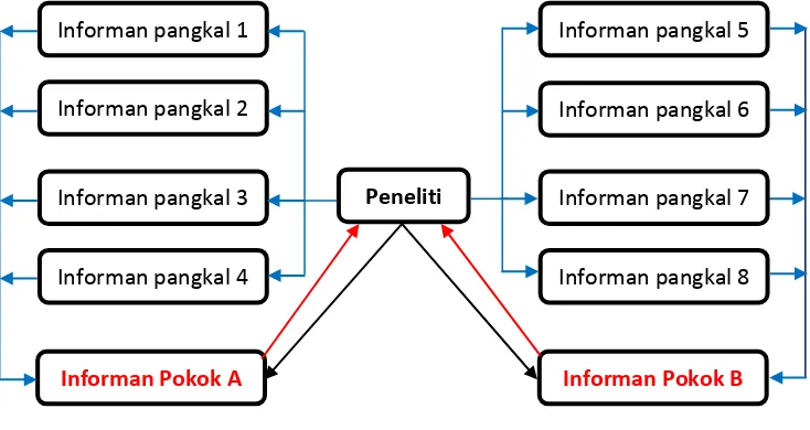 Gambar 3.1   Diagram Alur Penggalian Data dari Informan Pokok dan Informan Pangkal 