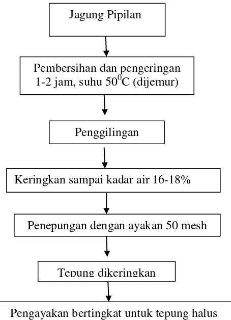 Gambar 3.1.Diagram Alir Pembuatan Tepung Jagung 