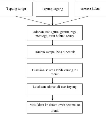 Gambar 3.3. Diagram Alir Proses Pembuatan Roti Tawar 