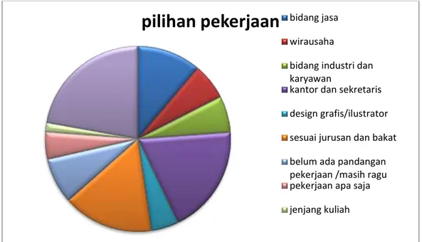 Diagram 1 :  pilihan pekerjaan siswa setelah lulus 