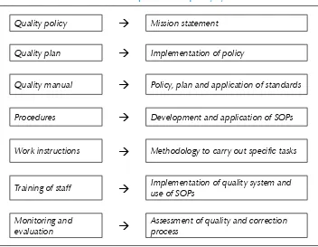 Table 2: Development of a quality system