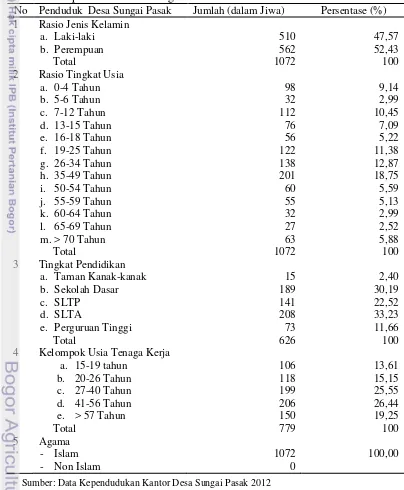 Tabel 5 Data penduduk Desa Sungai Pasak 