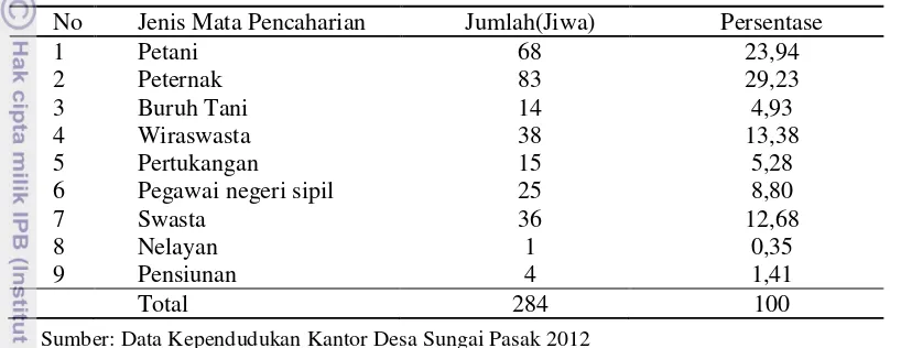 Tabel 6 Jumlah Penduduk Desa Sungai Pasak Menurut Mata Pencaharian 