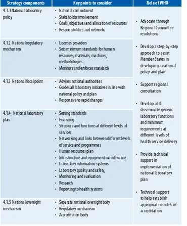 TABLE 2:  STraTeGIC elemeNT: a COhereNT NaTIONal FrameWOrk FOr laBOraTOry SerVICeS 