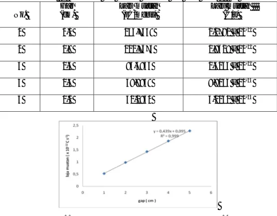 Tabel  1. Hubungan laju muatan terhadap gap pada jarak 10 cm 