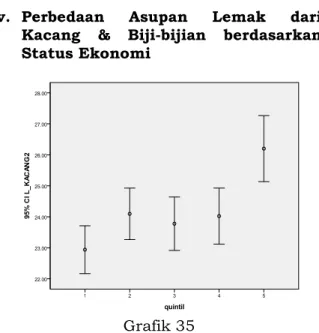 Grafik tersebut menunjukkan  bahwa asupan rata-rata lemak dari  Kacang &amp; Biji-bijian tertinggi terdapat  pada Quintil 5, sementara asupan  rata-rata lemak terendah pada quintil 1