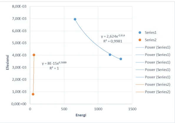 Gambar 4.2. Kurva Kalibrasi Efisiensi Spektrometer Gamma Detektor HPGe   Kurva kalibrasi efisiensi spektrometer gamma dengan detektor HPGe Gem 60-05  merupakan hubungan antara energi gamma dengan efisiensi yang menghasilkan  garis  eksponensial dengan pers