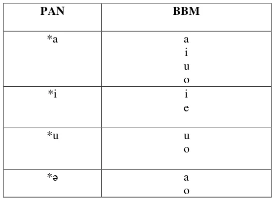 Tabel 1. Perubahan Fonem Vokal PAN dalam Fonem Vokal BBM 