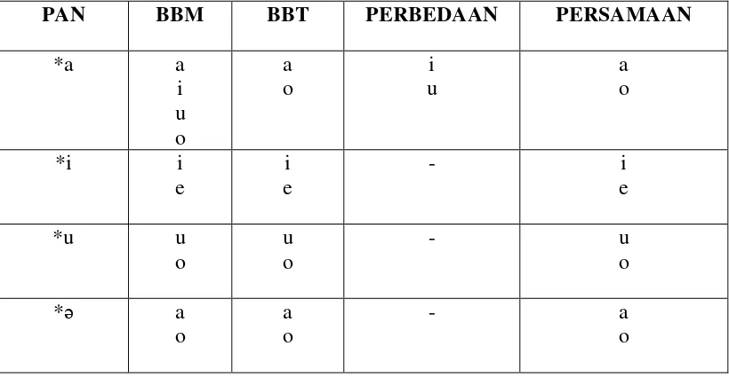 Tabel 3. Perbandingan Perbedaan dan Persamaan Perubahan Fonem Vokal 