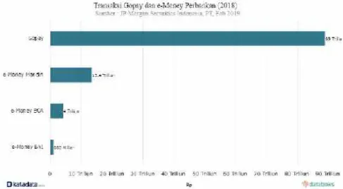 Gambar 1 Transaksi Gopay dan E-Money perbankan (2018) 