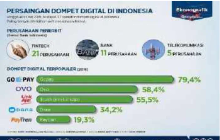 Gambar 2 Persaingan Dompet Digital Di Indonesia 