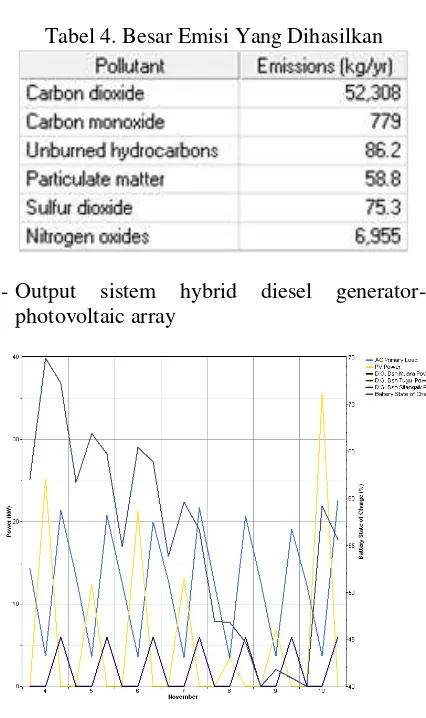 Gambar 20. Output Sistem Hybrid Diesel Generator-Photovoltaic Array  