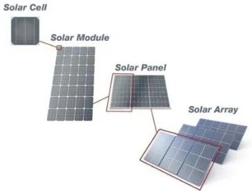 Gambar 4. Diagram hubungan sel surya, modul, panel, array[12] 
