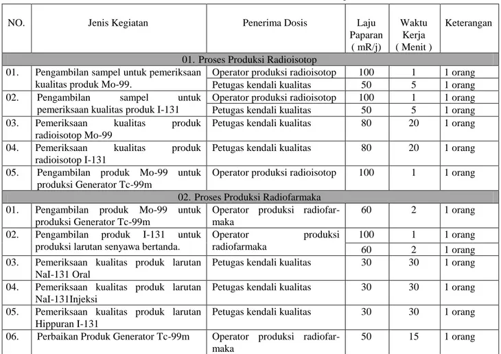 Tabel 1. Potensi Penerimaan Dosis Pada Proses Produksi Radioisotop dan Radiofarmaka 
