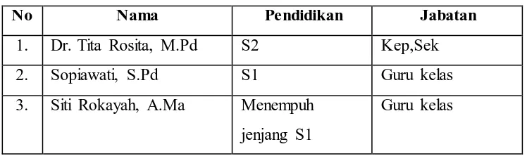 Tabel 3.1 Daftar Nama Guru Tk Pgri Lembang 
