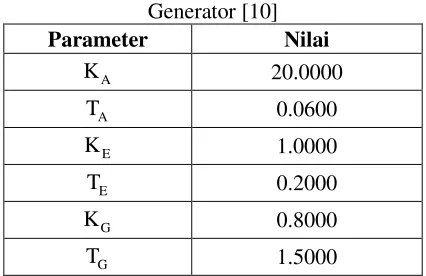 Tabel 2. Nilai Parameter Sistem Eksitasi 