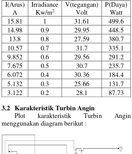 Tabel 1. Tegangan Optimum pada PV 