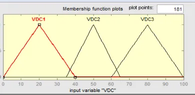 Gambar 7. Membership Function VDC. 