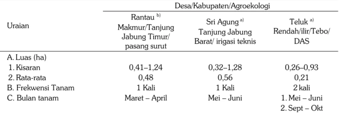 Tabel 1. Luas, jadwal,frekwesi, bulan tanam dan bulan panen kedelai di lokasi pengkajian, 2012