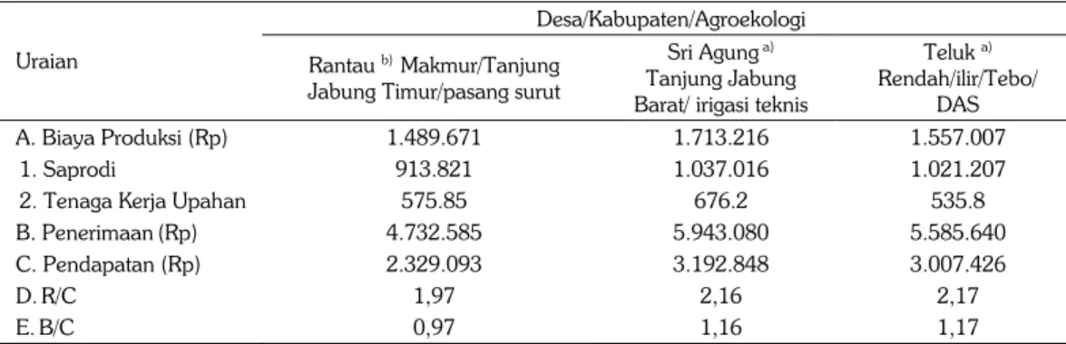 Tabel 3.    Analisis ekonomi per hektar usahatani kedelai petani di Kabupaten Tanjung Jabung 