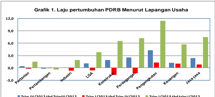 Grafik 1. Laju pertumbuhan PDRB Menurut Lapangan Usaha