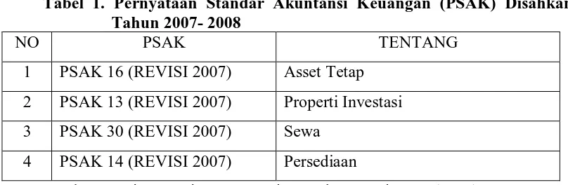 Tabel 1. Pernyataan Standar Akuntansi Keuangan (PSAK) Disahkan Tahun 2007- 2008 