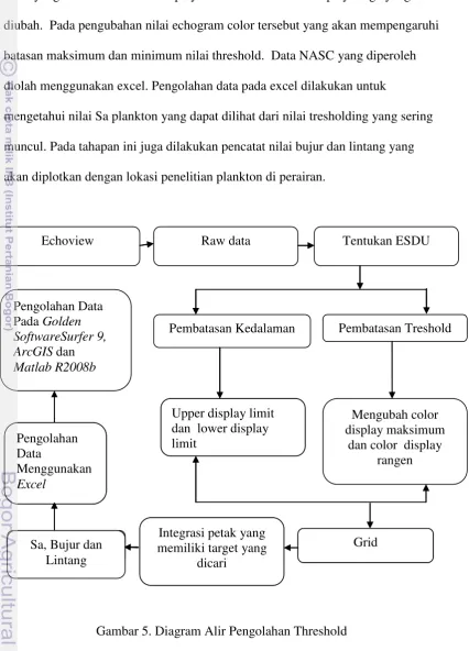 Gambar 5. Diagram Alir Pengolahan Threshold 