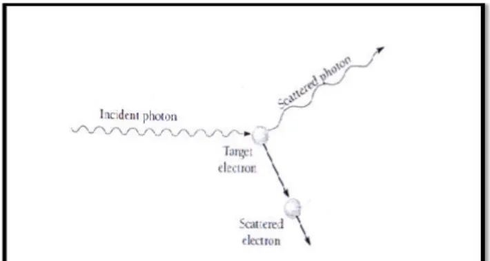 Gambar 2.2 Penghamburan compton: suatu tumbukan lenting               sempurna antara sebuah foton dan sebuah elektron
