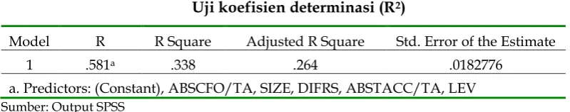 Tabel 8 Uji koefisien determinasi (R