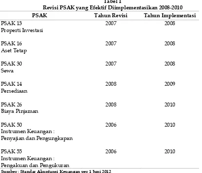 Tabel 1 Revisi PSAK yang Efektif Diimplementasikan 2008-2010 