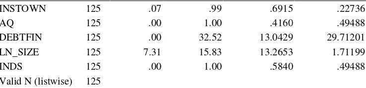 Tabel di atas menunjukkan bahwa nilai variabel BOARDIND terendah 