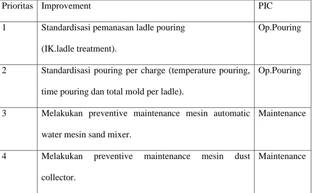 Tabel 5.3 Improvement Secara Komprehensif Mengatasi Defect GH, MS dan SI 