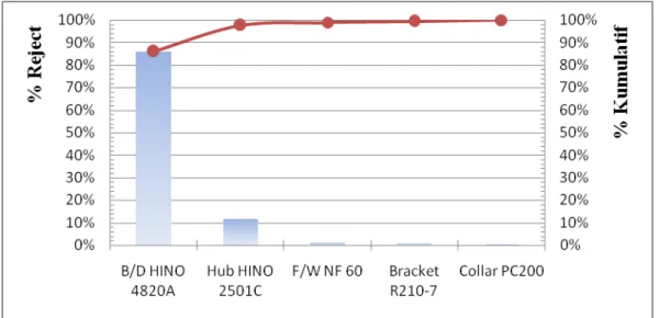 Gambar 5.1 Pareto Diagram Rejection Rate Produk per 2011 Desember  Gambar 5.1 menyatakan bahwa produk Brake Drum HINO 4820A  memiliki  rejection rate  tertinggi, yaitu 86.1% atau 14,112 Kg dari total reject  16,391 Kg