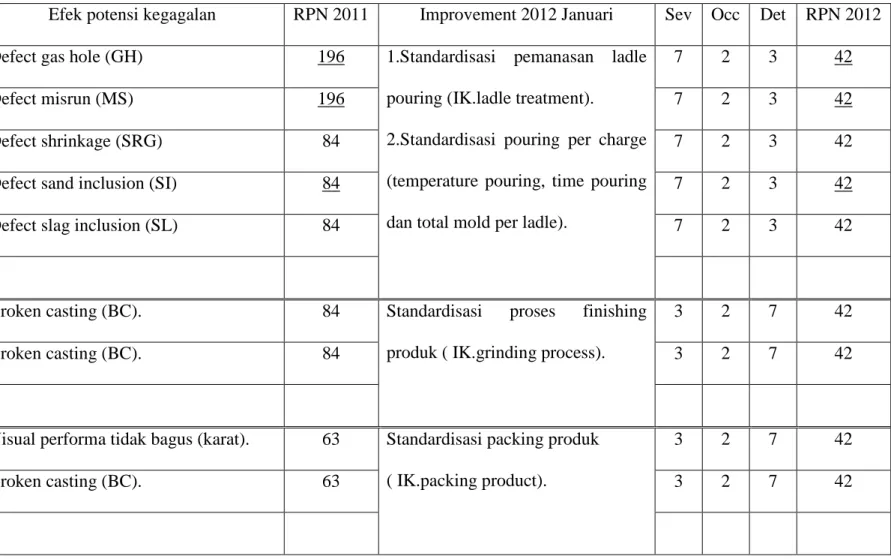 Tabel 5.1 P-FMEA Sistem Produksi Pengecoran Logam Brake Drum HINO 4820A (Total RPN per 2012 Januari) 
