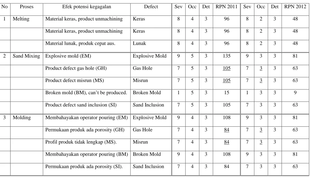 Tabel 5.2 Komparasi Hasil P-FMEA Sistem Produksi Pengecoran Logam Brake Drum HINO 4820A Setelah Improvement 