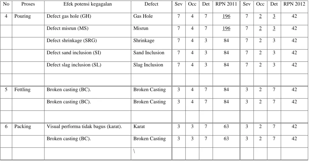 Tabel 5.2 Komparasi Hasil P-FMEA Sistem Produksi Pengecoran Logam Brake Drum HINO 4820A Setelah Improvement 