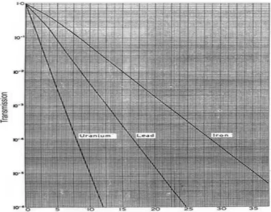 Gambar 3. Grafik  Transmisi Sinar Gamma  Cobalt-60 melalui beberapa material 