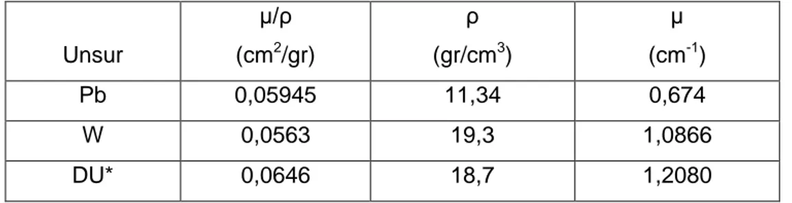 Tabel 1. Harga koefisien linier bahan (µ) pada energi 1,3 Mev  Unsur  μ/ρ (cm2 /gr)  ρ  (gr/cm 3 )  µ (cm -1 )  Pb  0,05945  11,34  0,674  W  0,0563  19,3  1,0866  DU*  0,0646  18,7  1,2080 