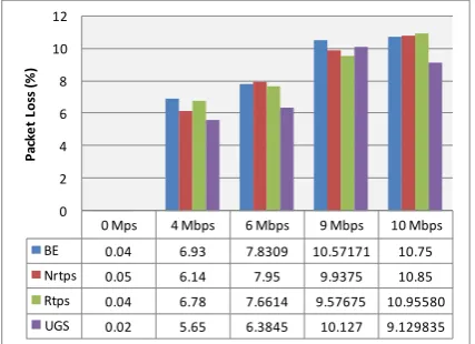 Gambar 7. Hasil Pengujian Parameter Packet Loss 