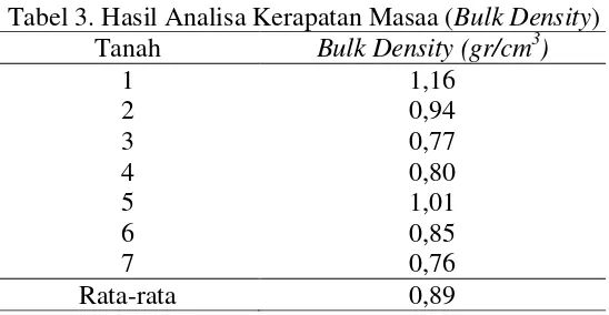 Tabel 2. Hasil Analisa Tekstur Tanah 