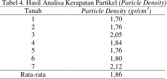 Tabel 4. Hasil Analisa Kerapatan Partikel (Paricle Density) 